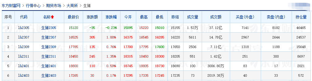 2023.03.31今日猪价