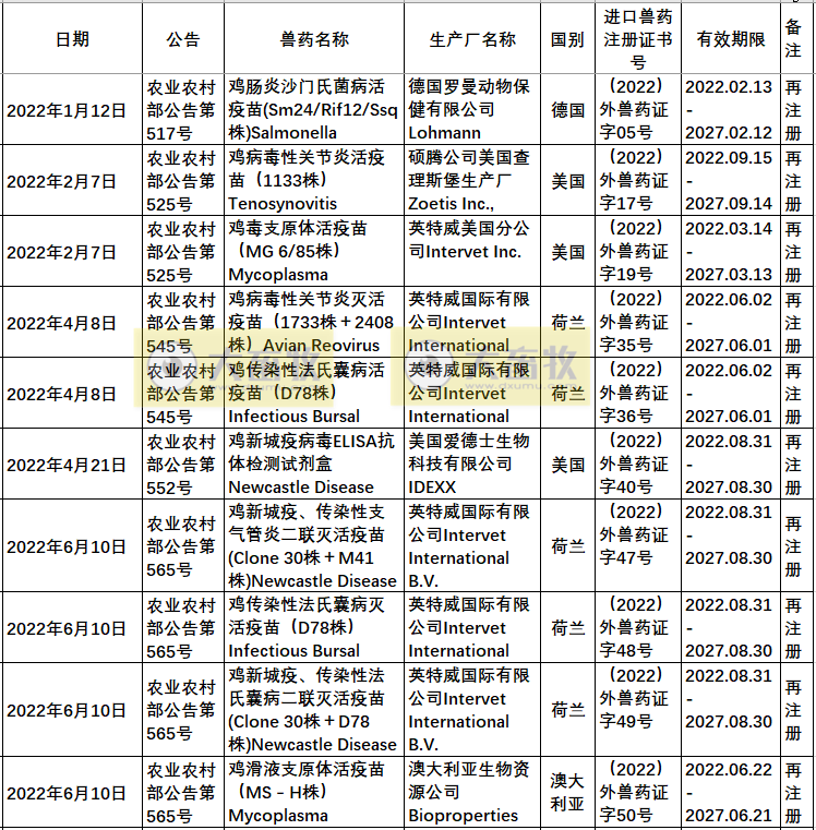 2022年在国内注册的进口兽药产品汇总