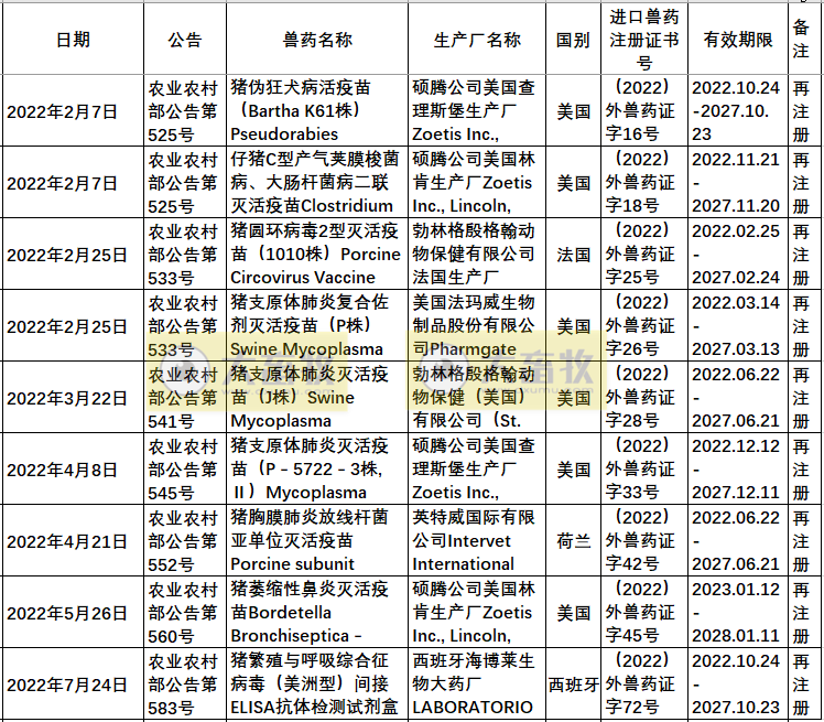 2022年在国内注册的进口兽药产品汇总