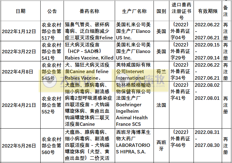2022年在国内注册的进口兽药产品汇总