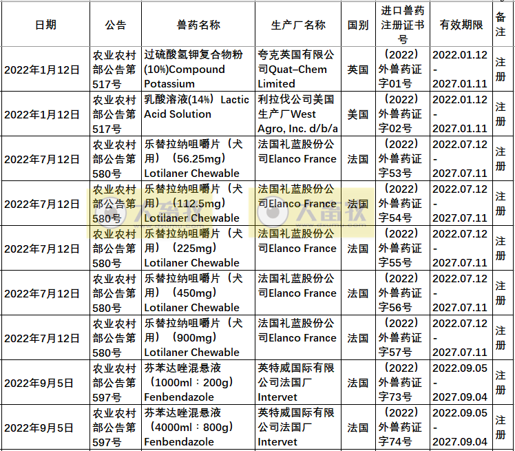 2022年在国内注册的进口兽药产品汇总