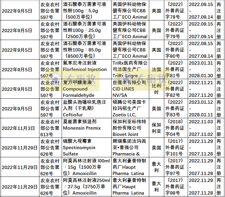 2022年在国内注册的进口兽药产品汇总