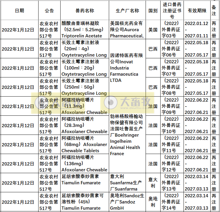 2022年在国内注册的进口兽药产品汇总