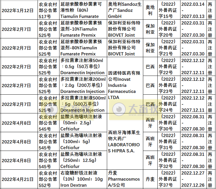 2022年在国内注册的进口兽药产品汇总