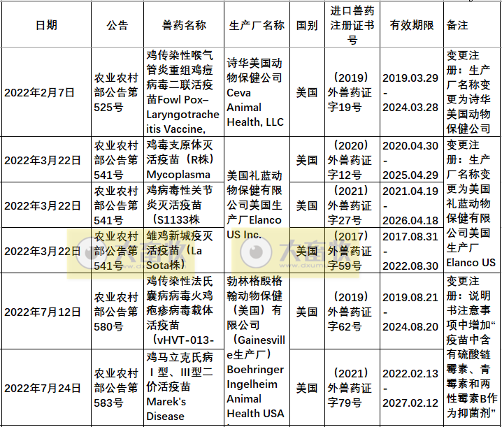 2022年在国内注册的进口兽药产品汇总