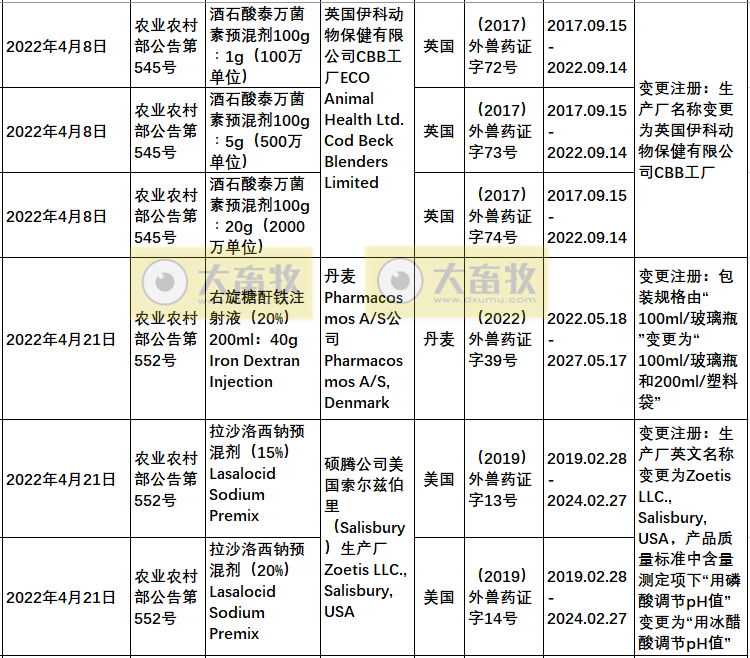 2022年在国内注册的进口兽药产品汇总