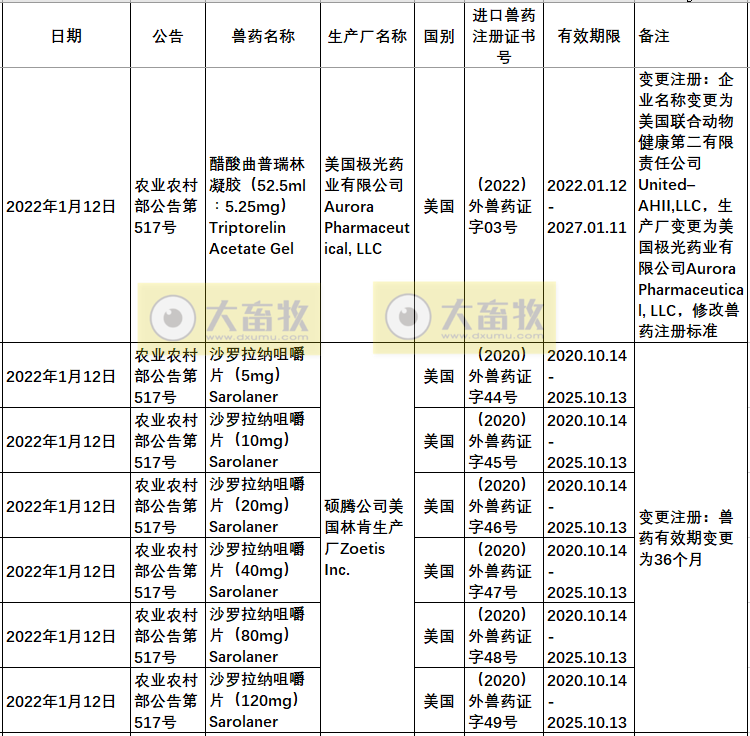 2022年在国内注册的进口兽药产品汇总