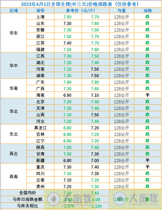 2023.04.01今日猪价