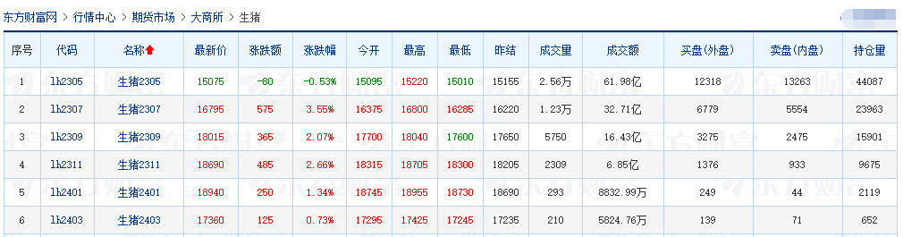 2023.04.01今日猪价