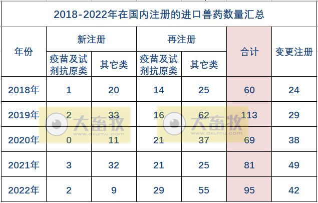 2022年在国内注册的进口兽药产品汇总