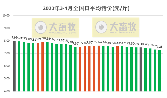 2023.04.02今日猪价