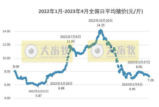 2023.04.02今日猪价