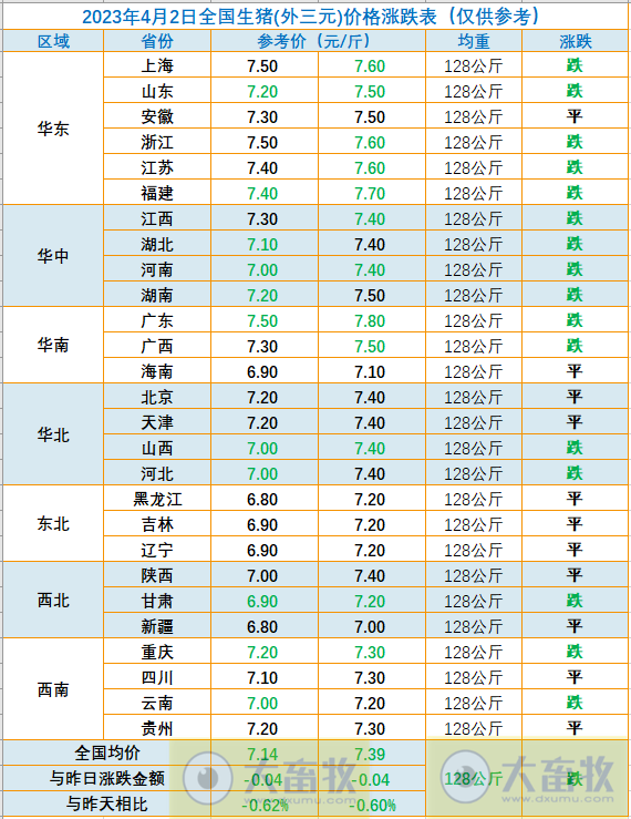 2023.04.02今日猪价