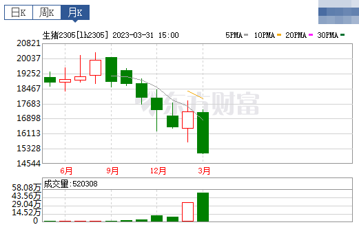 2023.04.02今日猪价