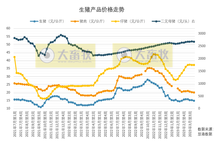 本周猪价持续低迷，需求端无利好消息，预计下周或继续低谷徘徊，但要做好猪病防控