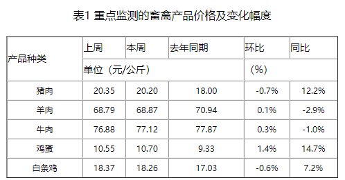 本周猪价持续低迷，需求端无利好消息，预计下周或继续低谷徘徊，但要做好猪病防控