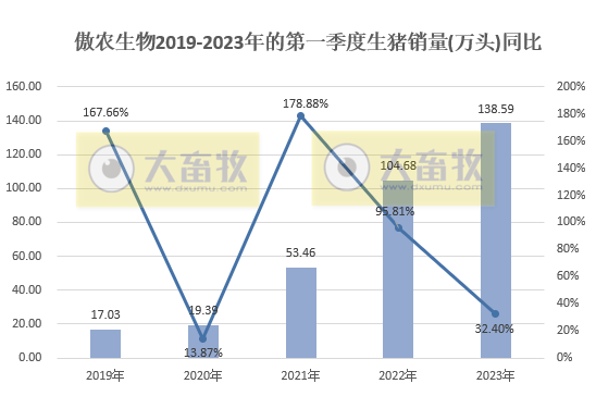 傲农生物：2023年第1季度生猪销量138.59万头，同比增32.4%