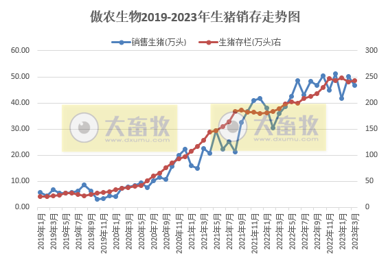 傲农生物：2023年第1季度生猪销量138.59万头，同比增32.4%