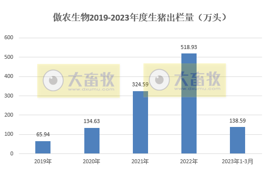 傲农生物：2023年第1季度生猪销量138.59万头，同比增32.4%