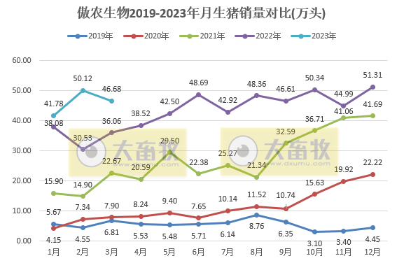 傲农生物：2023年第1季度生猪销量138.59万头，同比增32.4%