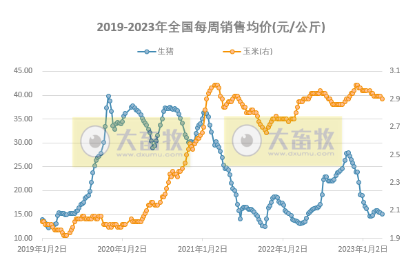 发改委：预计猪价短时反弹后再度趋弱运行，鸡价或高位运行，蛋鸡养殖盈利依旧可观——2023年3月第5周生猪和家禽盈利情况及预期