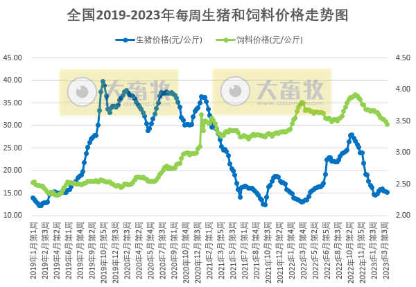 发改委：预计猪价短时反弹后再度趋弱运行，鸡价或高位运行，蛋鸡养殖盈利依旧可观——2023年3月第5周生猪和家禽盈利情况及预期