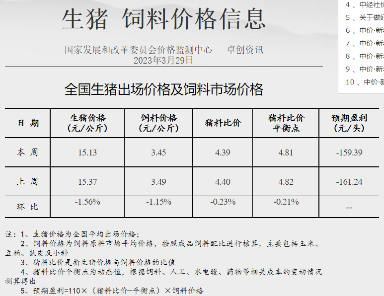 发改委：预计猪价短时反弹后再度趋弱运行，鸡价或高位运行，蛋鸡养殖盈利依旧可观——2023年3月第5周生猪和家禽盈利情况及预期