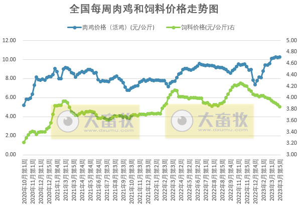 发改委：预计猪价短时反弹后再度趋弱运行，鸡价或高位运行，蛋鸡养殖盈利依旧可观——2023年3月第5周生猪和家禽盈利情况及预期
