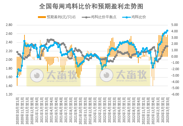 发改委：预计猪价短时反弹后再度趋弱运行，鸡价或高位运行，蛋鸡养殖盈利依旧可观——2023年3月第5周生猪和家禽盈利情况及预期