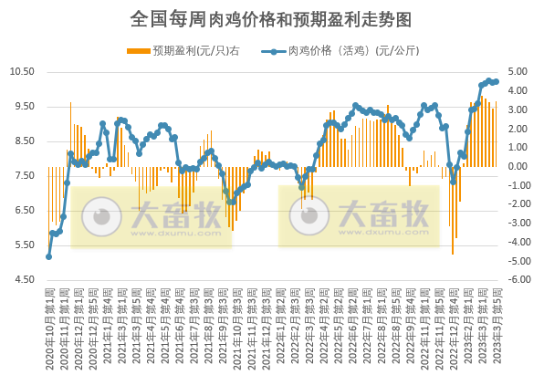 发改委：预计猪价短时反弹后再度趋弱运行，鸡价或高位运行，蛋鸡养殖盈利依旧可观——2023年3月第5周生猪和家禽盈利情况及预期