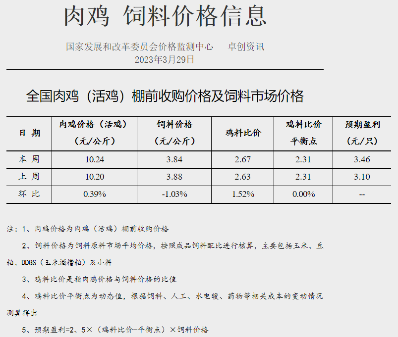 发改委：预计猪价短时反弹后再度趋弱运行，鸡价或高位运行，蛋鸡养殖盈利依旧可观——2023年3月第5周生猪和家禽盈利情况及预期