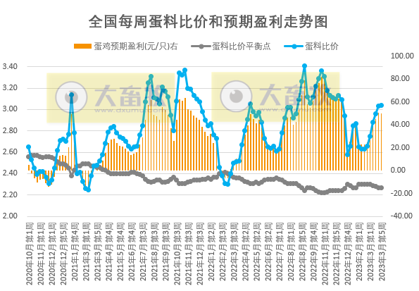 发改委：预计猪价短时反弹后再度趋弱运行，鸡价或高位运行，蛋鸡养殖盈利依旧可观——2023年3月第5周生猪和家禽盈利情况及预期