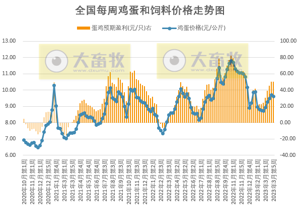 发改委：预计猪价短时反弹后再度趋弱运行，鸡价或高位运行，蛋鸡养殖盈利依旧可观——2023年3月第5周生猪和家禽盈利情况及预期