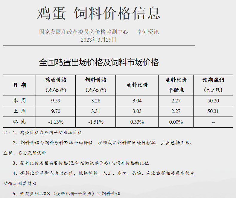 发改委：预计猪价短时反弹后再度趋弱运行，鸡价或高位运行，蛋鸡养殖盈利依旧可观——2023年3月第5周生猪和家禽盈利情况及预期