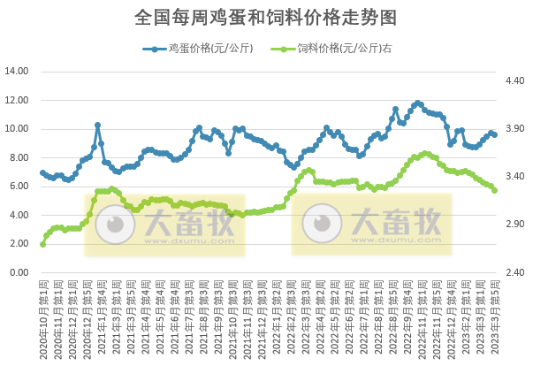 发改委：预计猪价短时反弹后再度趋弱运行，鸡价或高位运行，蛋鸡养殖盈利依旧可观——2023年3月第5周生猪和家禽盈利情况及预期