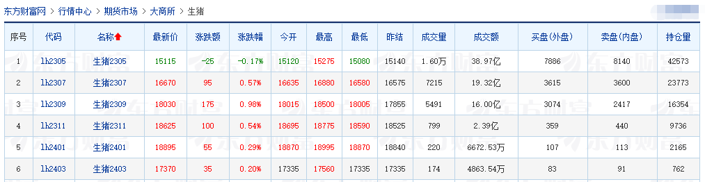 2023.04.03今日猪价