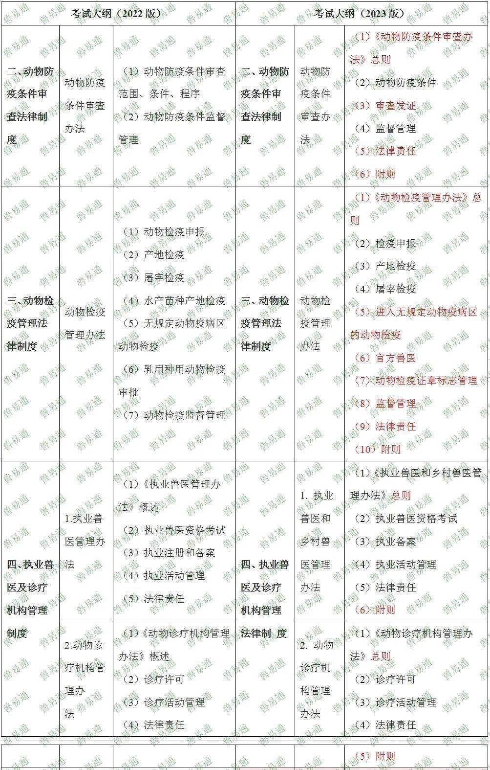 2023年执业兽医考试大纲有何变化？增加了哪些内容？