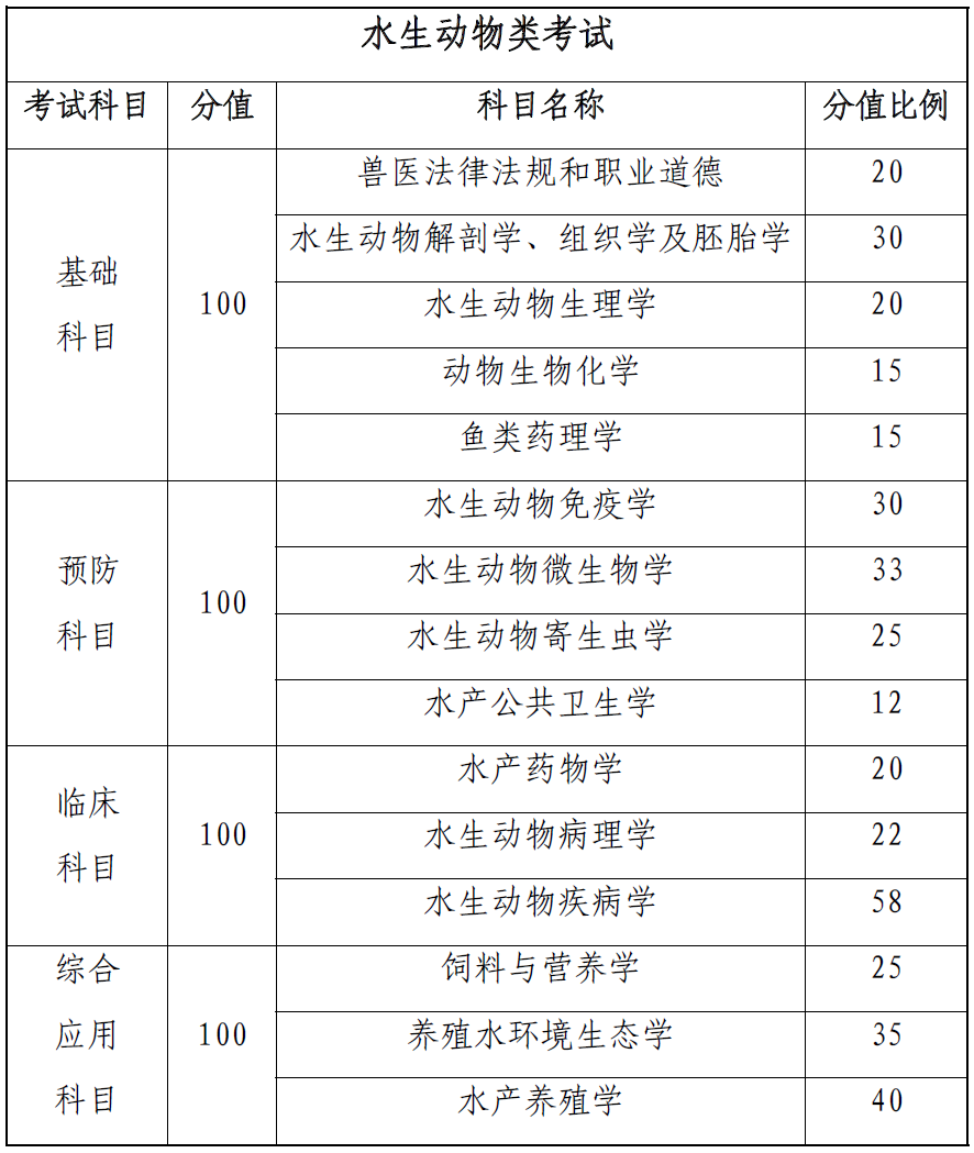 2023年执业兽医考试大纲有何变化？增加了哪些内容？