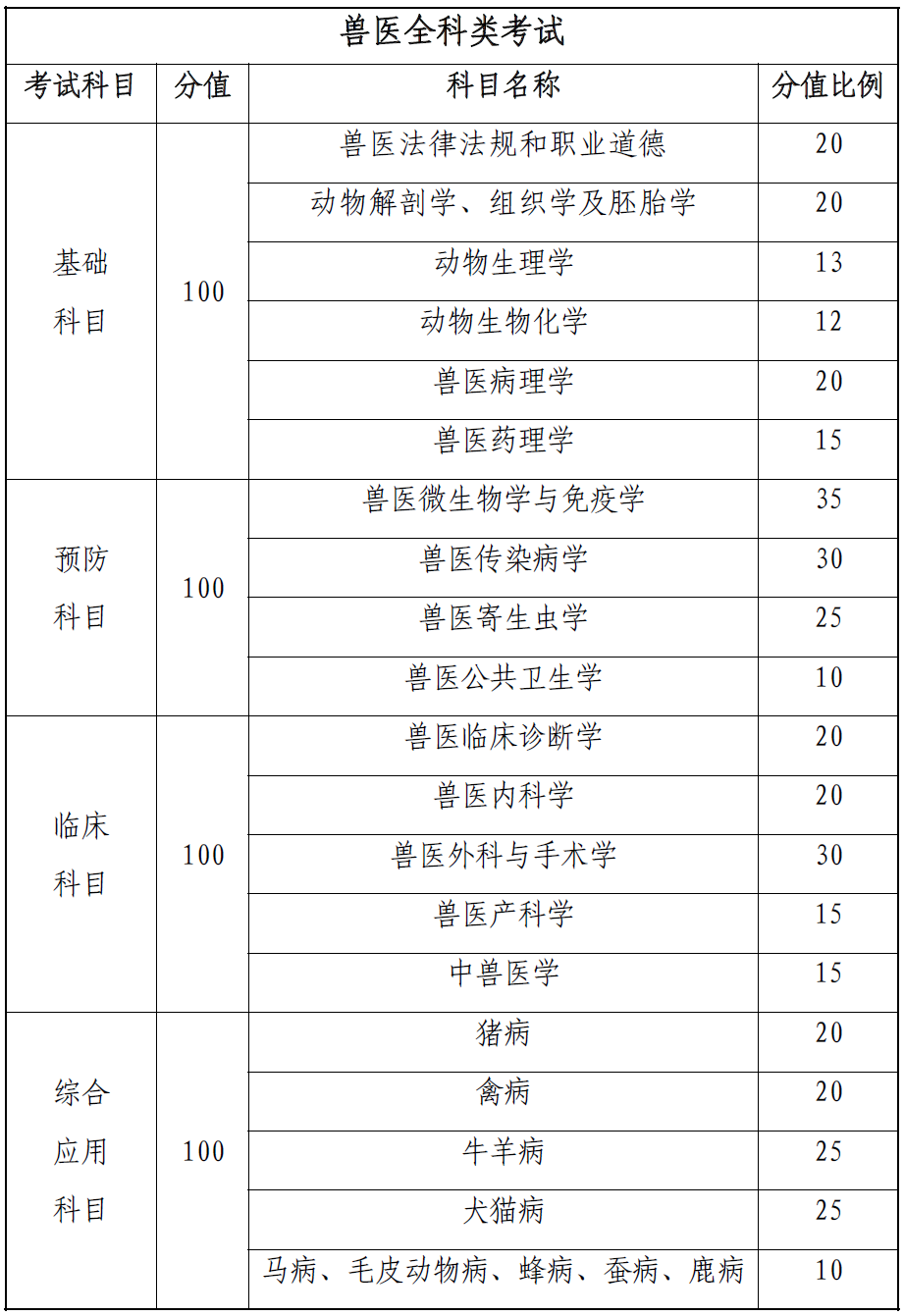 2023年执业兽医考试大纲有何变化？增加了哪些内容？