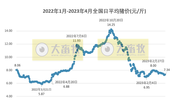 2023.04.04今日猪价