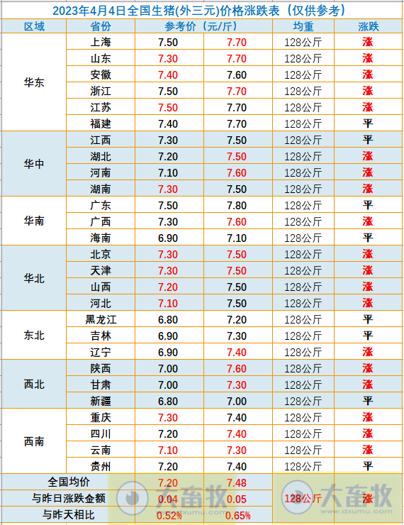 2023.04.04今日猪价