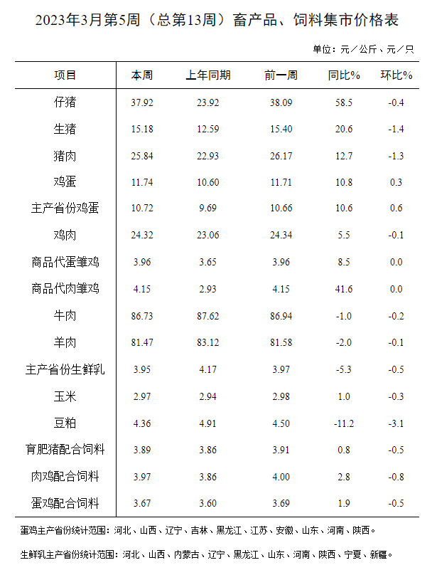 农业农村部发布2023年3月第5周畜牧业产品价格及走势——仔猪价格止涨下跌，猪牛羊肉下跌，饲料价格继续持续下行