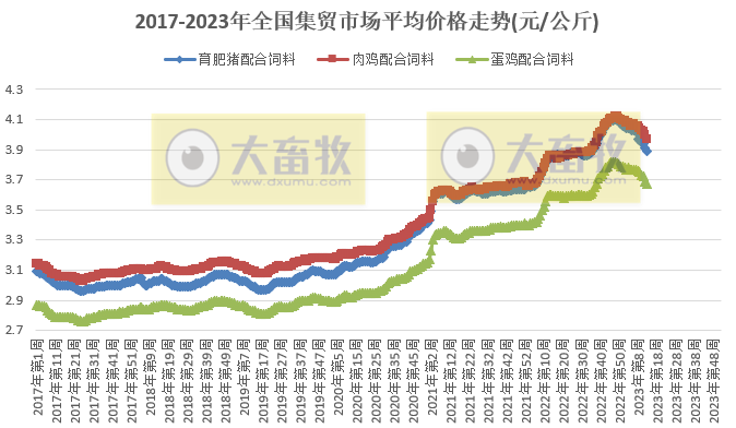 农业农村部发布2023年3月第5周畜牧业产品价格及走势——仔猪价格止涨下跌，猪牛羊肉下跌，饲料价格继续持续下行