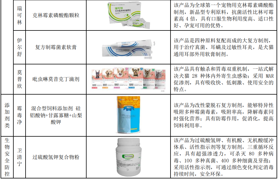瑞普生物重点产品名录