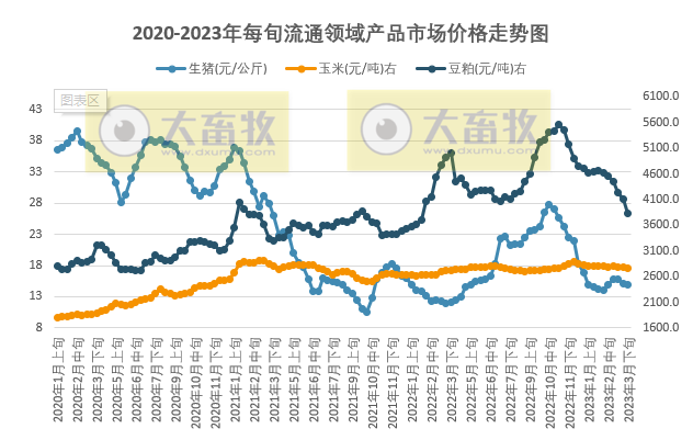 猪价处于磨底阶段，养猪业中度亏损，未来一周预计仍处于低谷震荡