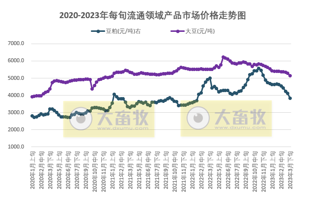 国家统计局:2023年3月下旬流通领域生猪价格15.0元,豆粕价格跌破4000元大关累降1731元近14个月最低价