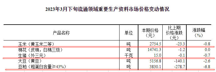 国家统计局:2023年3月下旬流通领域生猪价格15.0元,豆粕价格跌破4000元大关累降1731元近14个月最低价