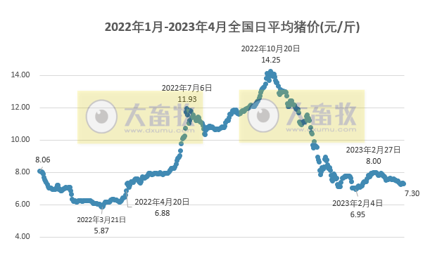 2023.04.06今日猪价