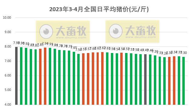 2023.04.06今日猪价