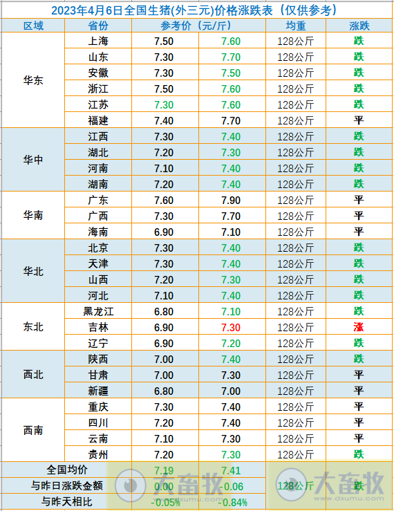2023.04.06今日猪价